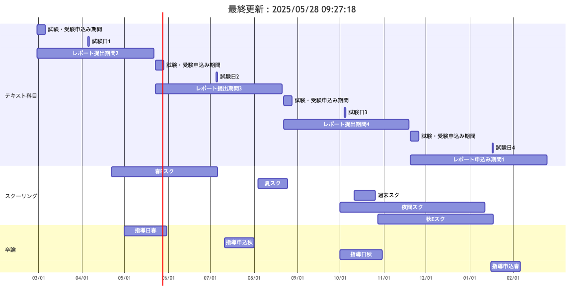 KCC Timeline